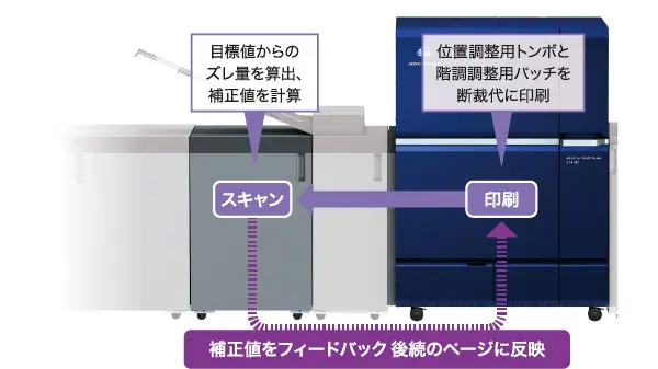 リアルタイム表裏位置監視・補正のイメージ画像