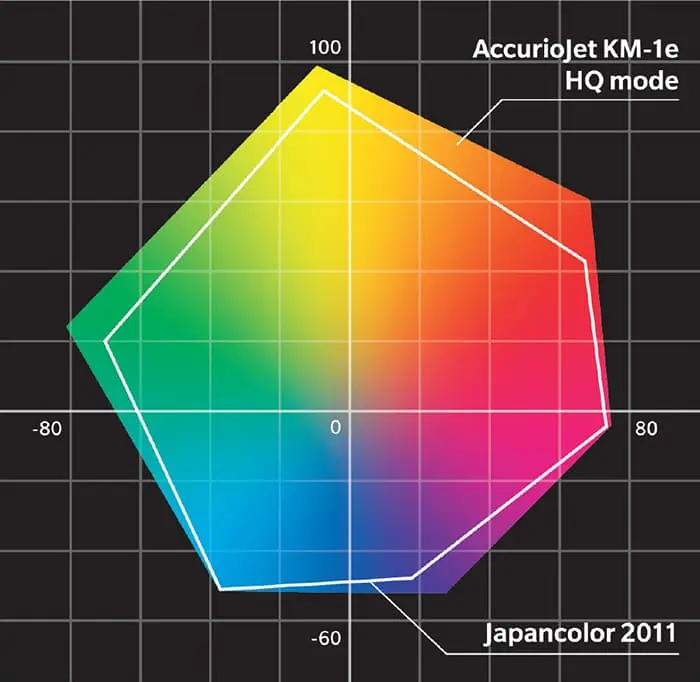 AccurioJet KM-1eの色域