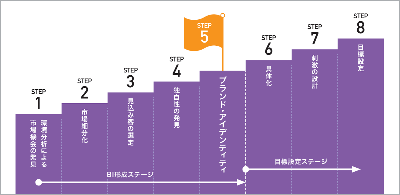 ブランドを構築するための８ステップの図解