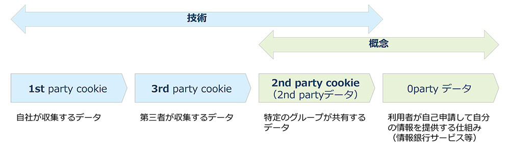 Cookieの種類