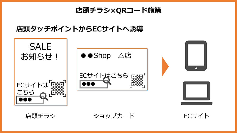 店頭チラシ×QRコード施策