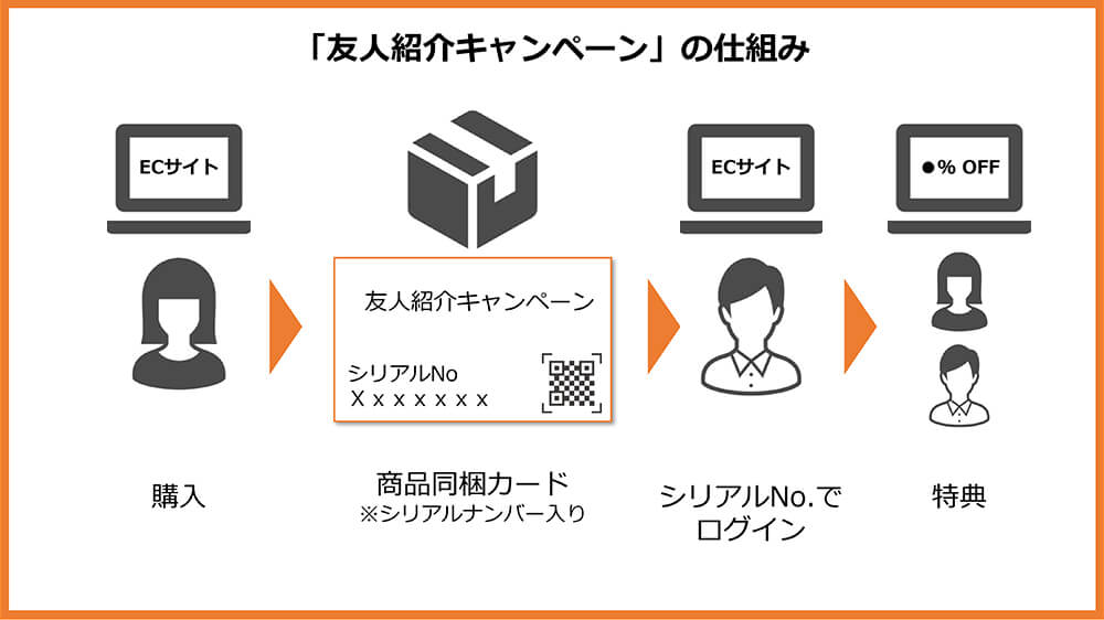 「友人紹介キャンペーン」の仕組み