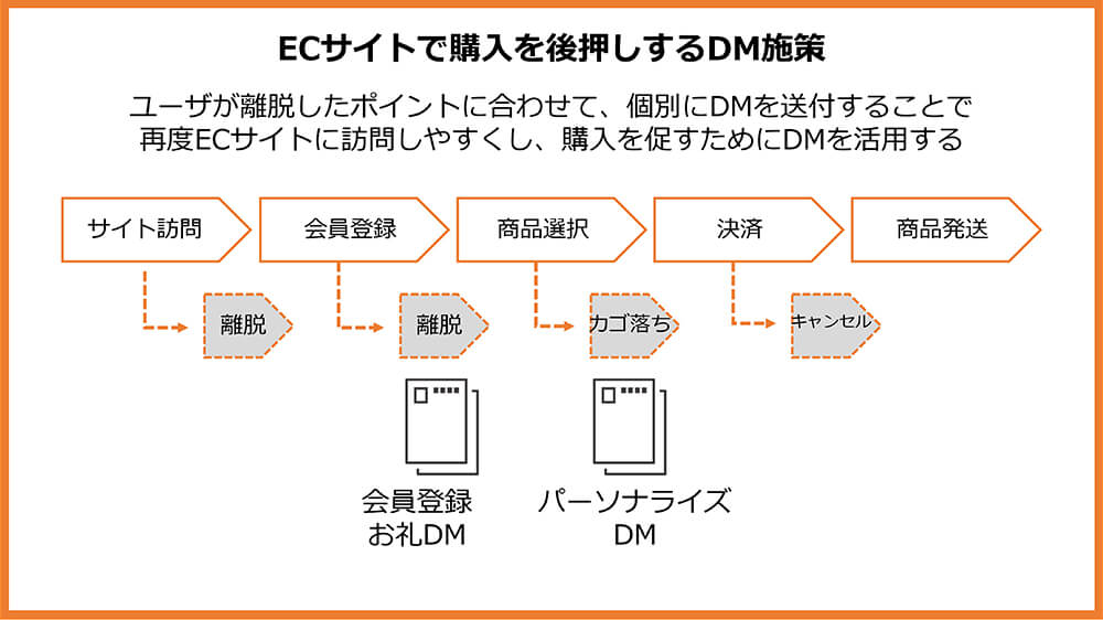 ECサイトで購入を後押しするDM施策