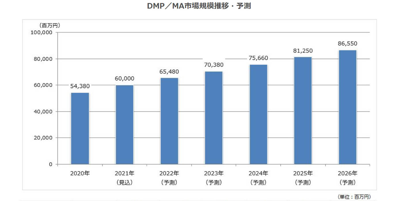DMP/MAの市場規模予測