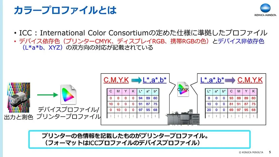 カラープロファイルとは
