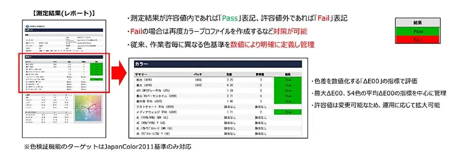 AccurioPro ColorManagerの測定結果レポート