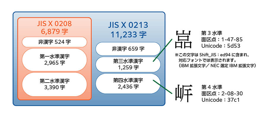 JIS X0208とJSI X0213の違い