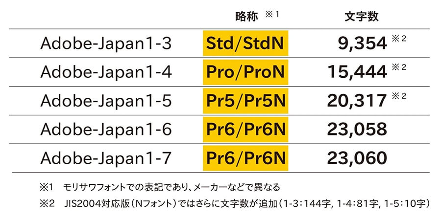 Adobe-Japan1の種類