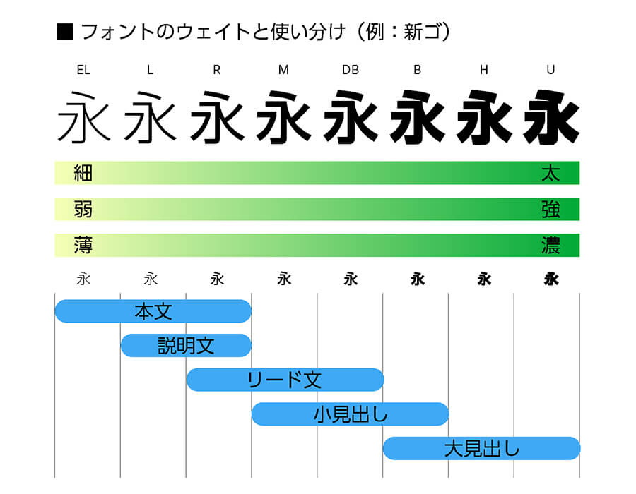 フォントのウェイトと使い分けの例