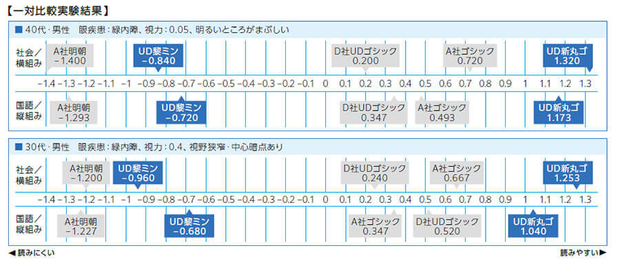 一対比較実験結果