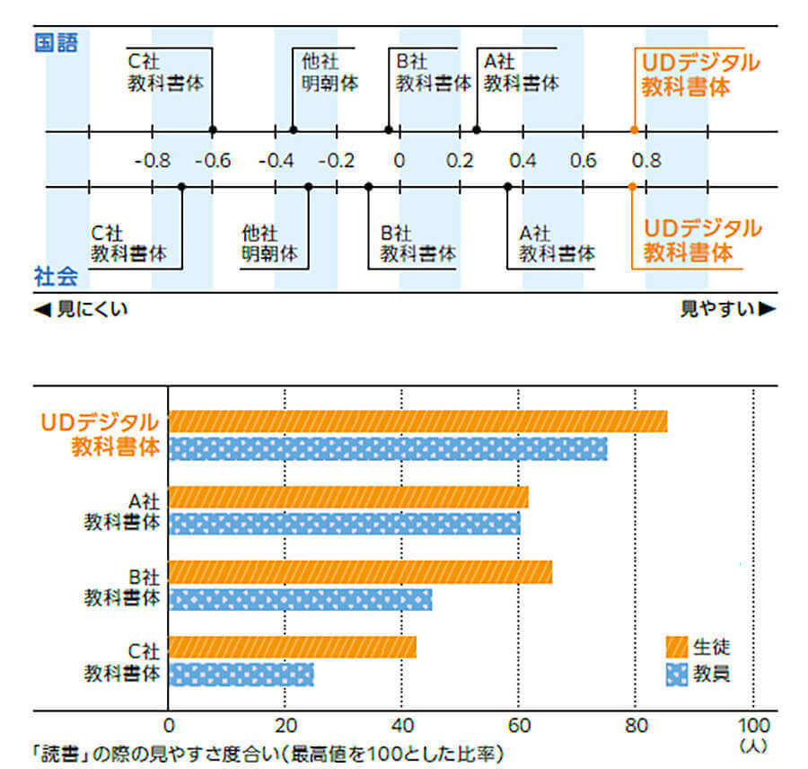 ＵＤデジタル教科書体と他社教科書体を用いて2種類の比較実験結果