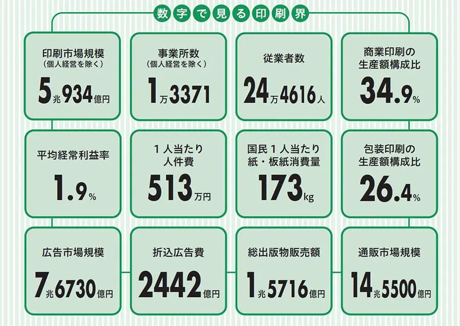 数字で見る印刷界