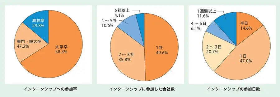 インターンシップへの参加状況