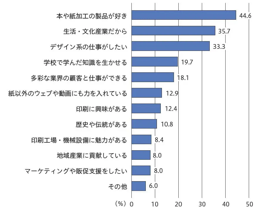 印刷業界を選んだ理由