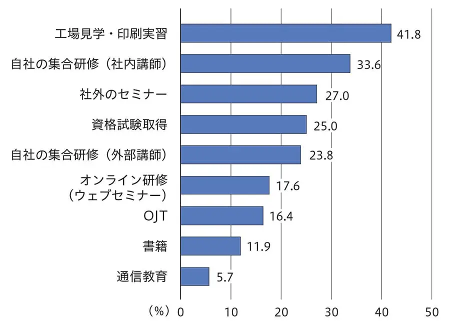 企業から提供されるプログラムで希望する内容