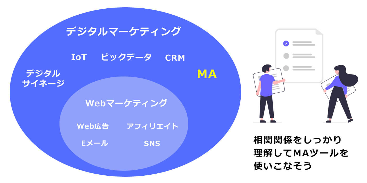 図解　デジタルマーケティングとMAの関係性
