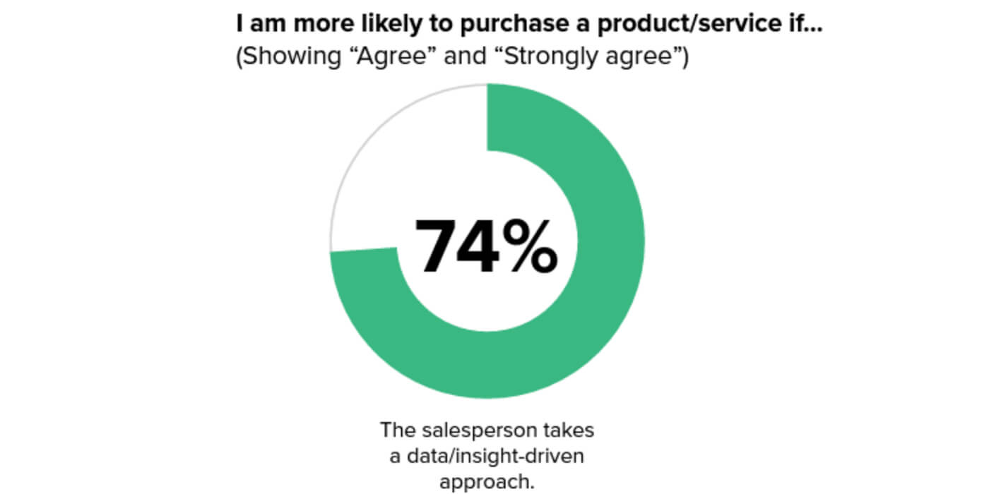 営業からデータに基づくアプローチをされたほうが購入に結び付きやすいと答えた割合