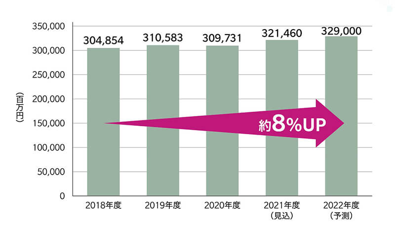 矢野経済研究所によるデジタル印刷市場の予測グラフ