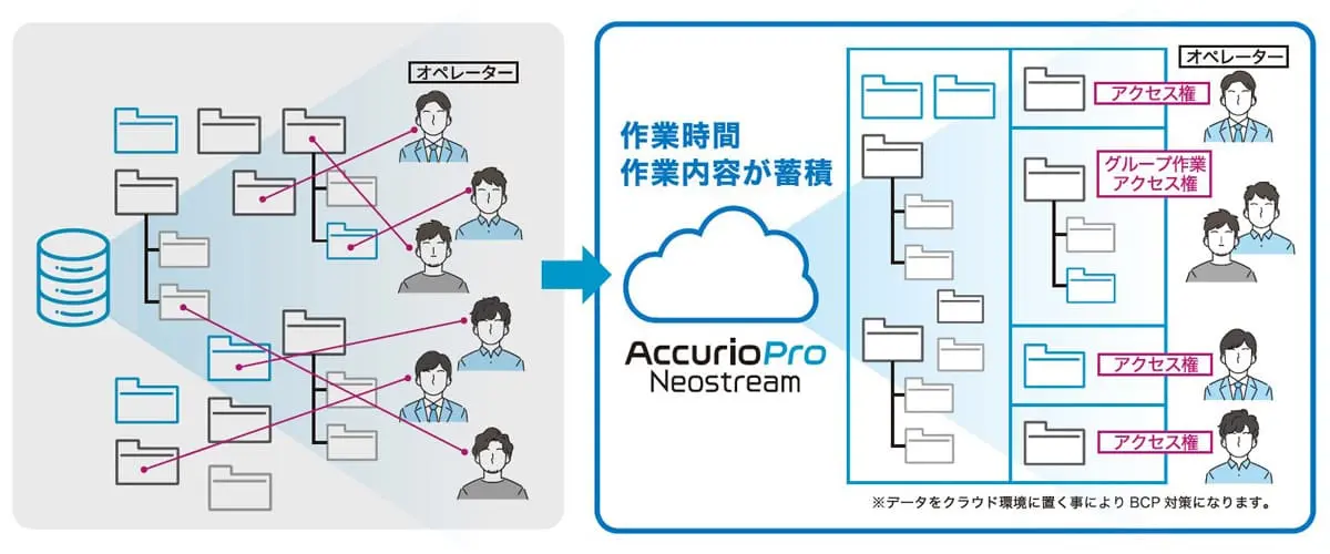 Neostreamのセキュアなデータ管理