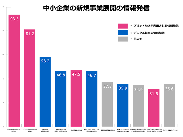 中小企業の新規事業展開の情報発信のグラフ