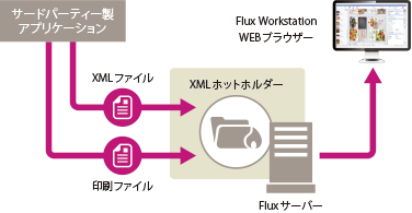 Flux XML Connector