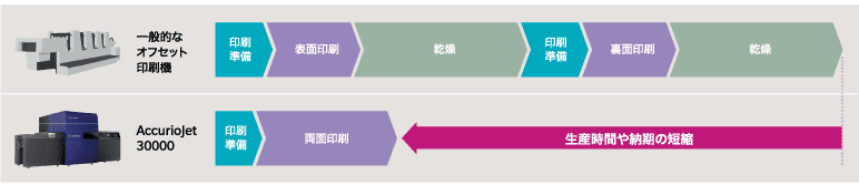 システム全体での生産性が向上、短納期を実現