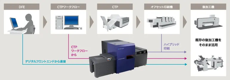 ハイブリッド印刷をサポート