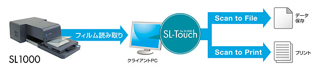 SL1000とSL-Touch for SL1000を使ったスキャンの概要