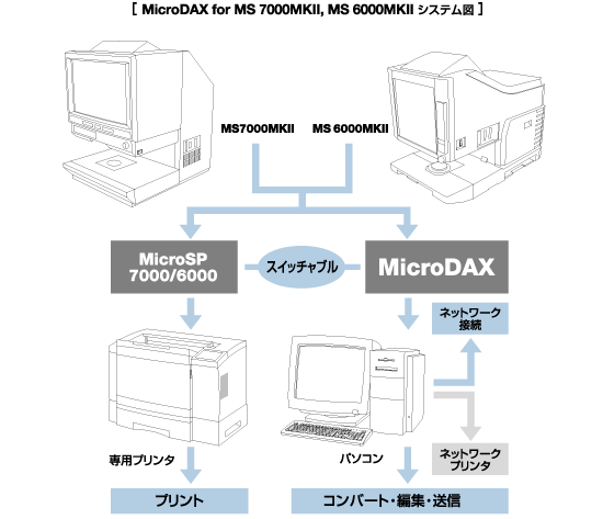 MicroDAX for MS7000MKII / MS6000MKIIシステム図