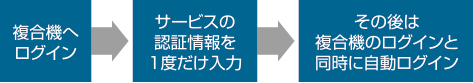 複合機へログイン→サービスも認証情報を一度だけ入力→その後は複合機のログインと同時に自動ログイン