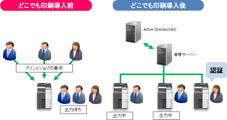 どこでも印刷導入前　どこでも印刷導入後