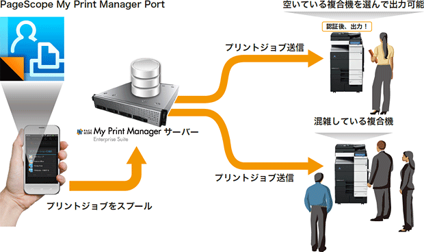 PageScope My Print Manager Portの図