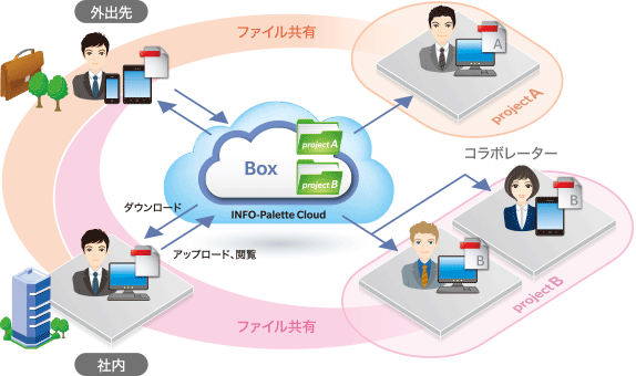 「クラウドストレージ Box」の図