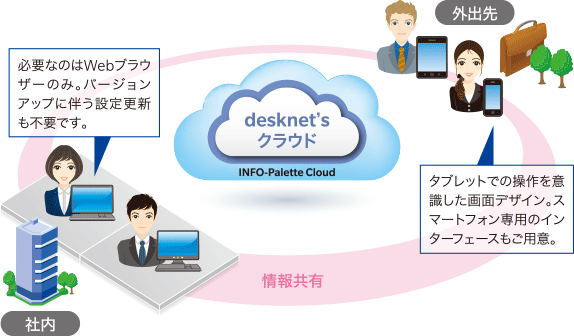 「ループウェア desknet’s クラウド」の図