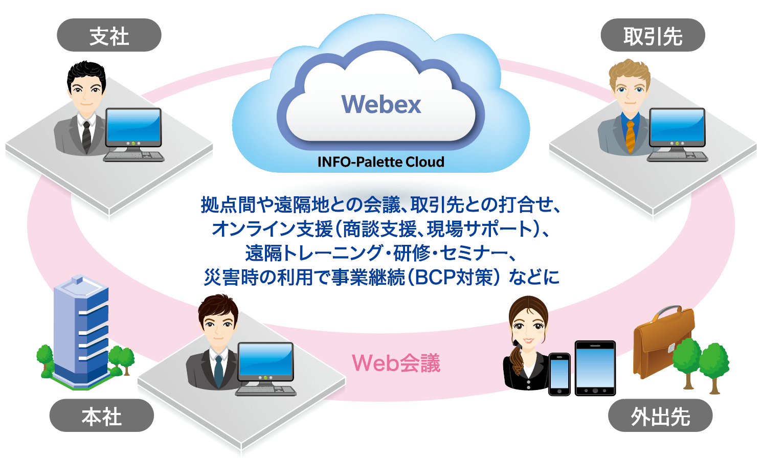 「WEB会議システム WebEx」の図