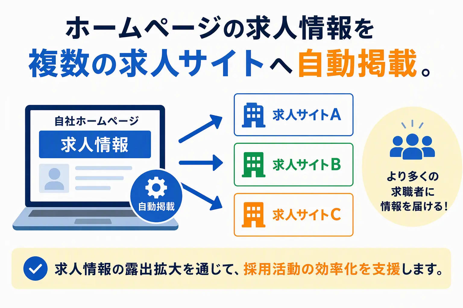 応募獲得を支援する求人検索サイト連携