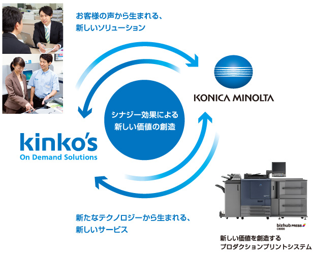 シナジー効果によりる新しい価値の創造