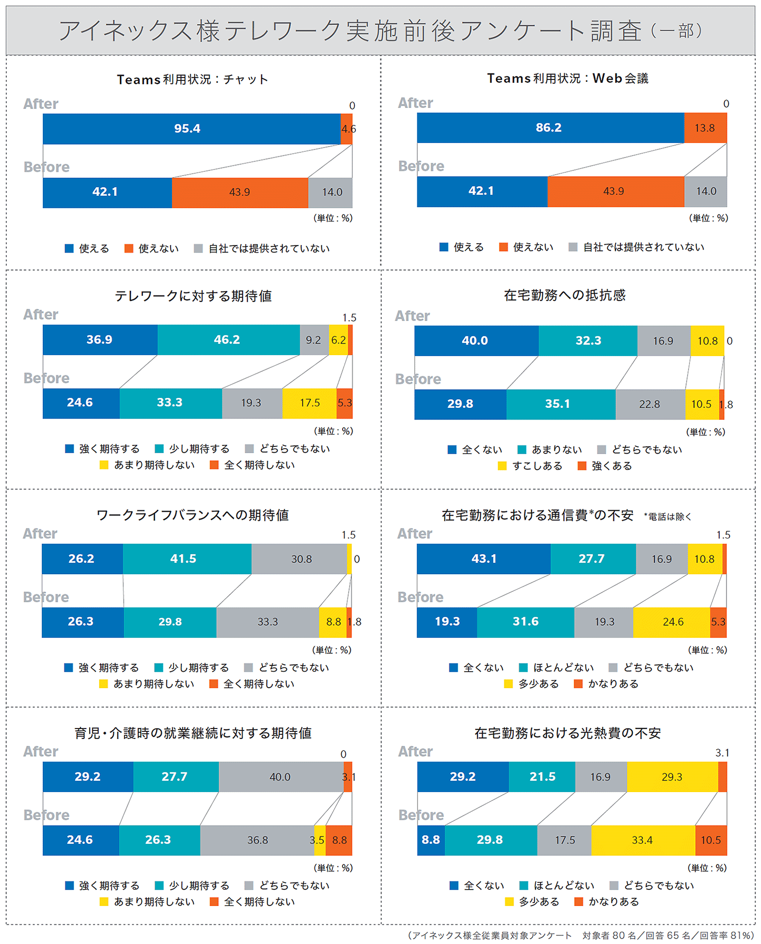 アイネックス様テレワーク実施前後アンケート調査