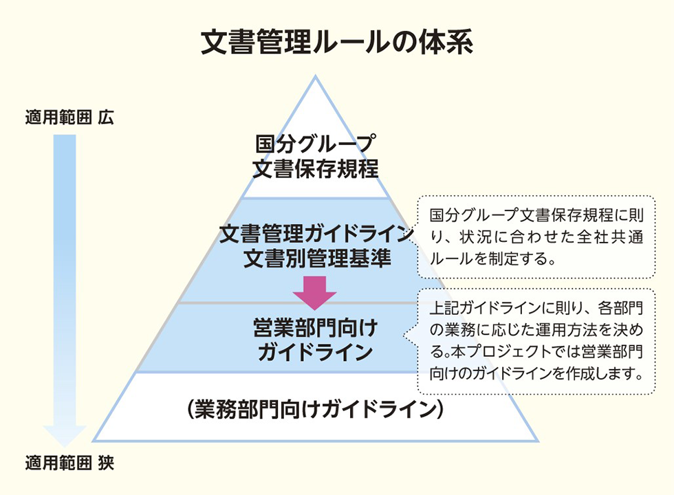 文書管理ルールの体系