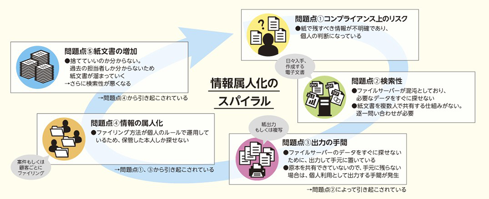 情報属人化のスパイラル