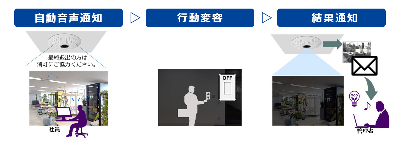 MOBOTIX「オフィスの最終退出 消灯促進」概要