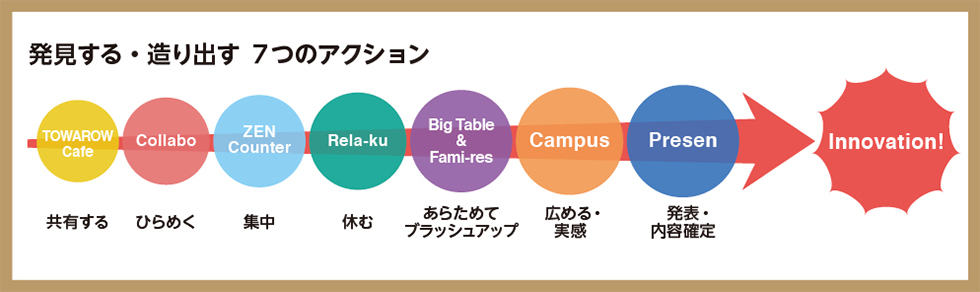 発見する・造り出す 7つのアクション