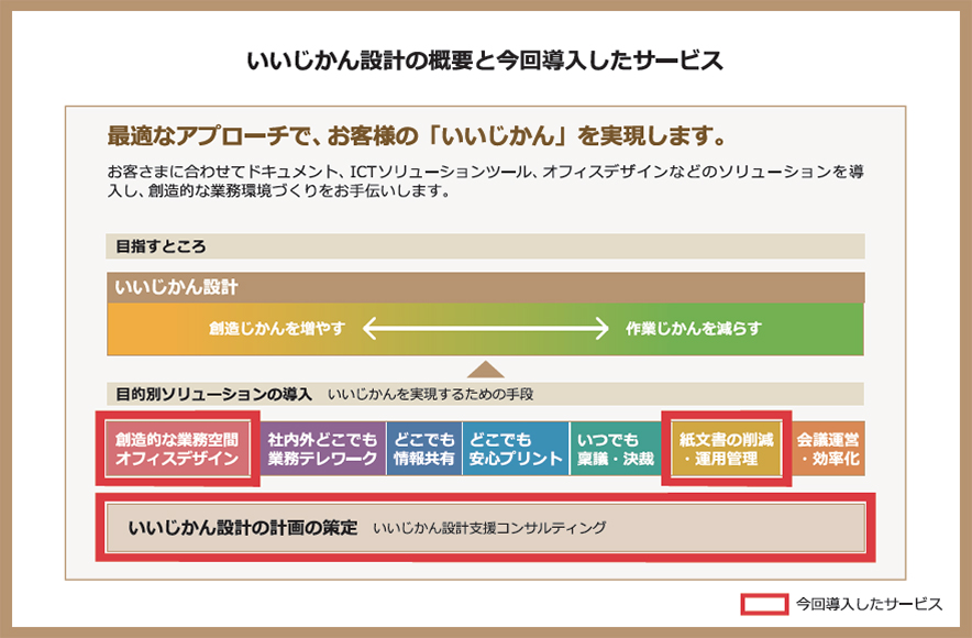 いいじかん設計の概要と今回導入したサービス