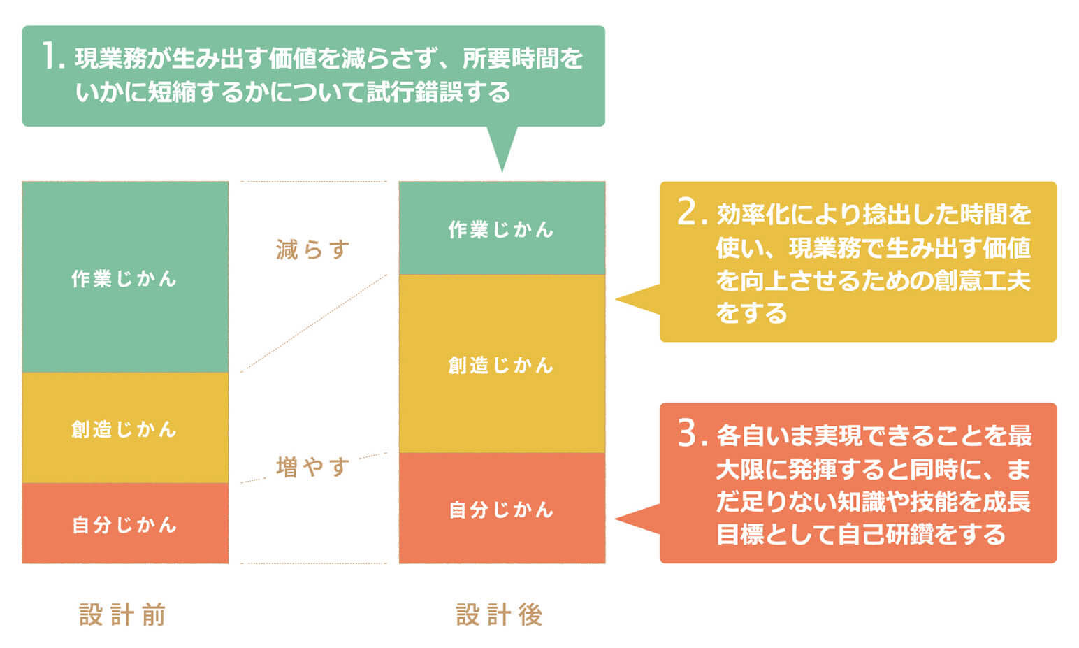 「いいじかん設計」実現プロセス