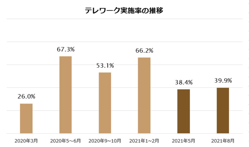 テレワーク実施率の推移