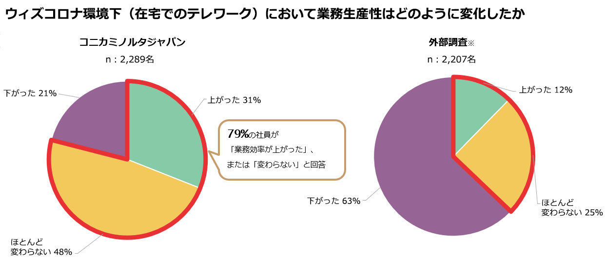ウィズコロナ環境下（在宅でのテレワーク）において業務生産性はどのように変化したか