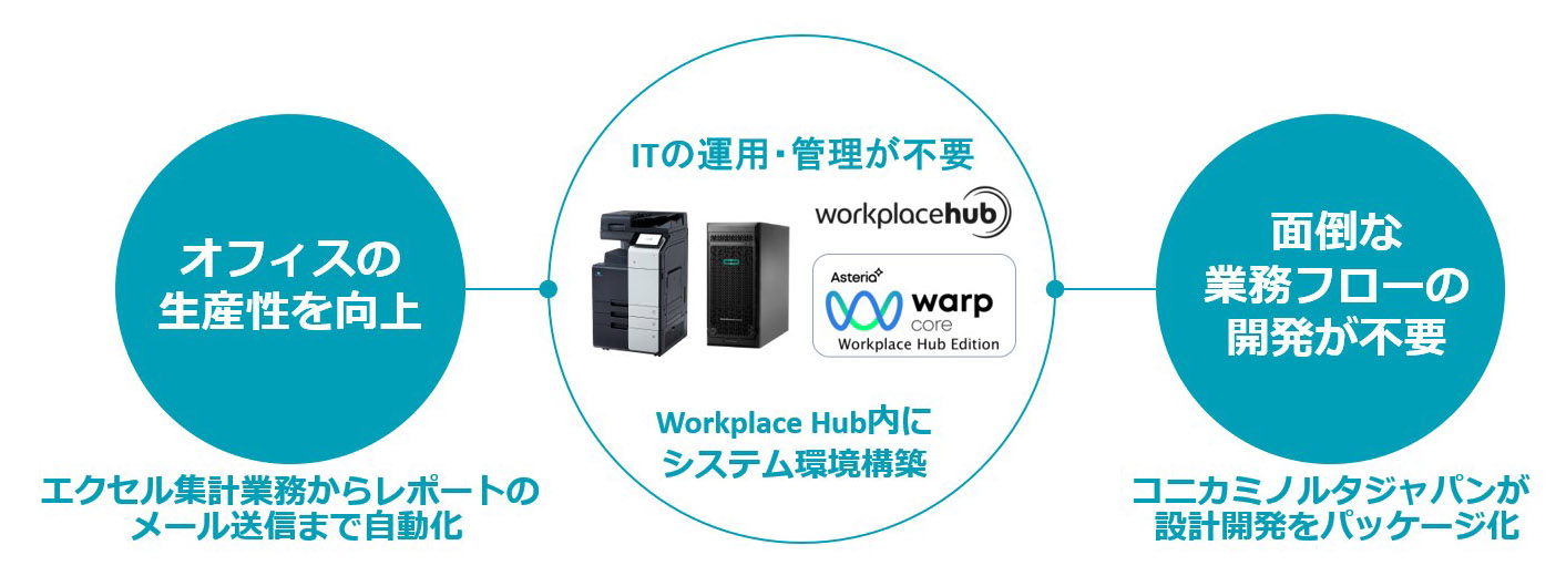 Excel業務効率化　Workplace Hub「ASTERIA Warp Core」