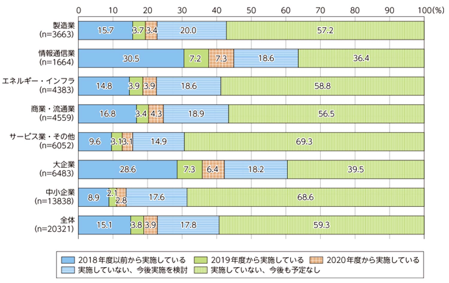 我が国におけるデジタル化の取組状況のグラフ