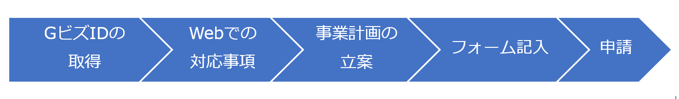 検討開始からの審査期間イメージ