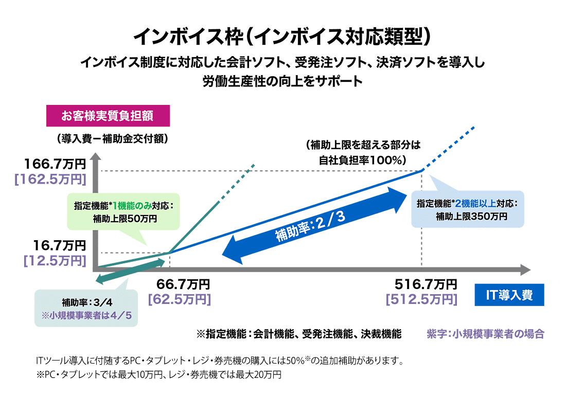 「インボイス枠」お客様の実質負担額のイメージ図